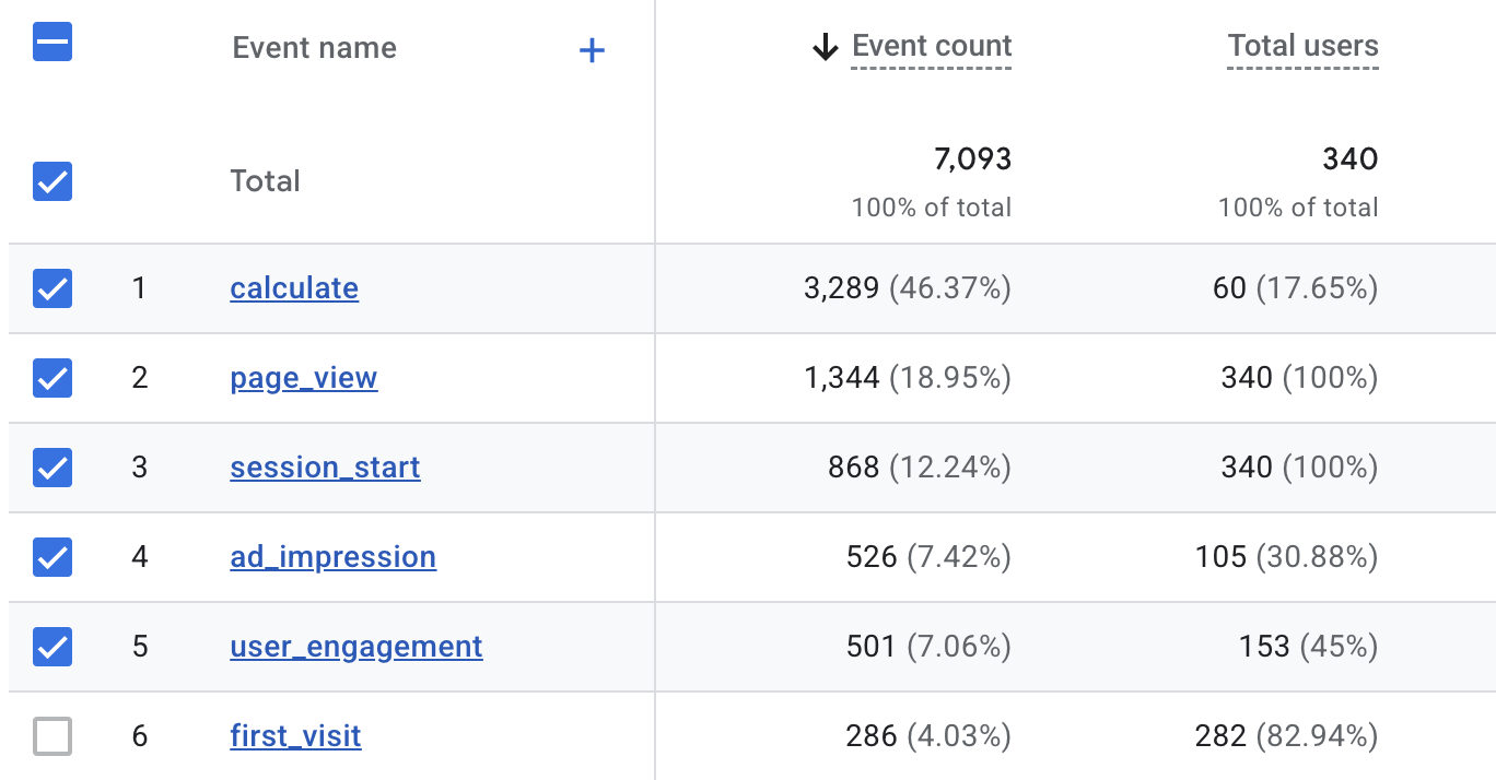 GA4 Events report showing calculate, page_view, session_start, ad_impression, user_engagement and first_visit