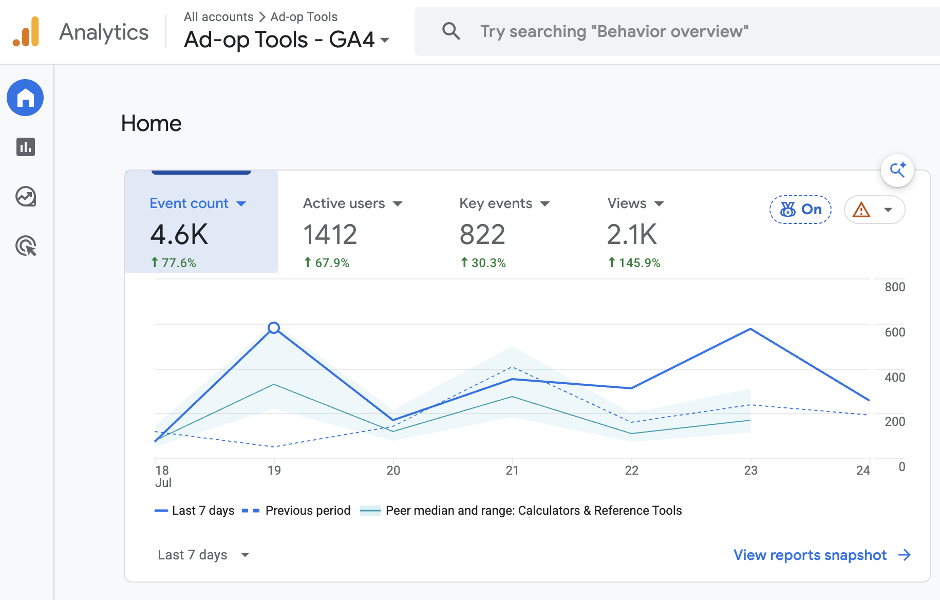 GA4 Home dashboard with event count, active users, key events and views